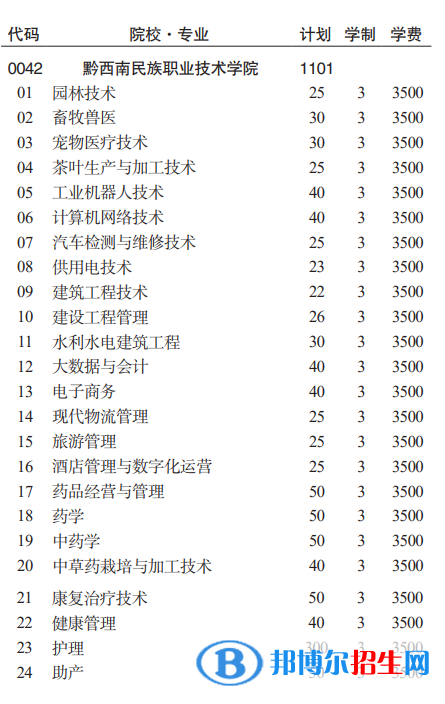 黔西南民族職業(yè)技術(shù)學(xué)院分類(lèi)考試招生2023年學(xué)費(fèi)一覽表