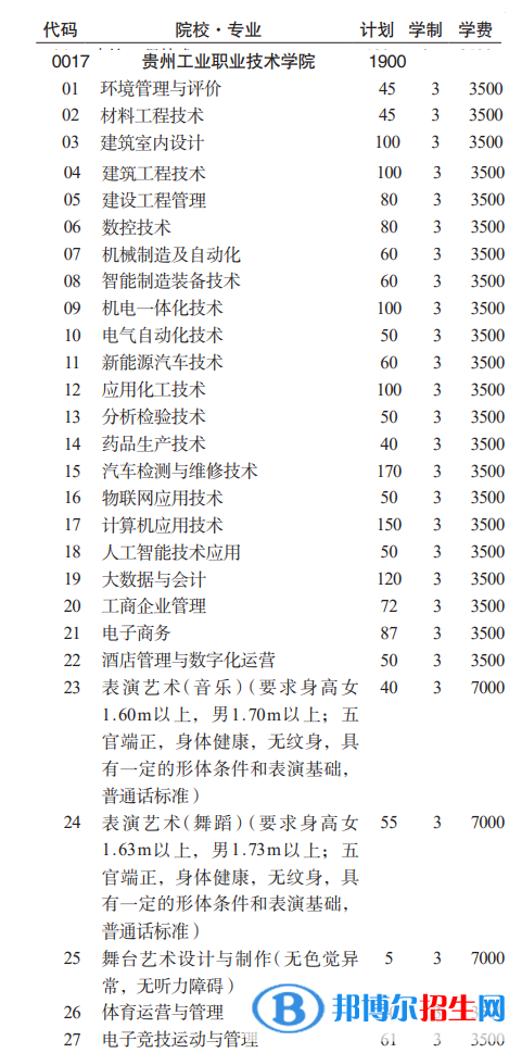 貴州工業(yè)職業(yè)技術學院分類考試招生2023年學費一覽表