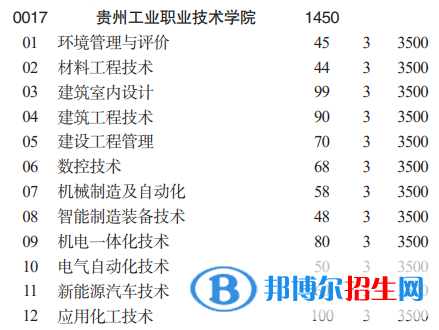 貴州工業(yè)職業(yè)技術學院分類考試招生2023年學費一覽表