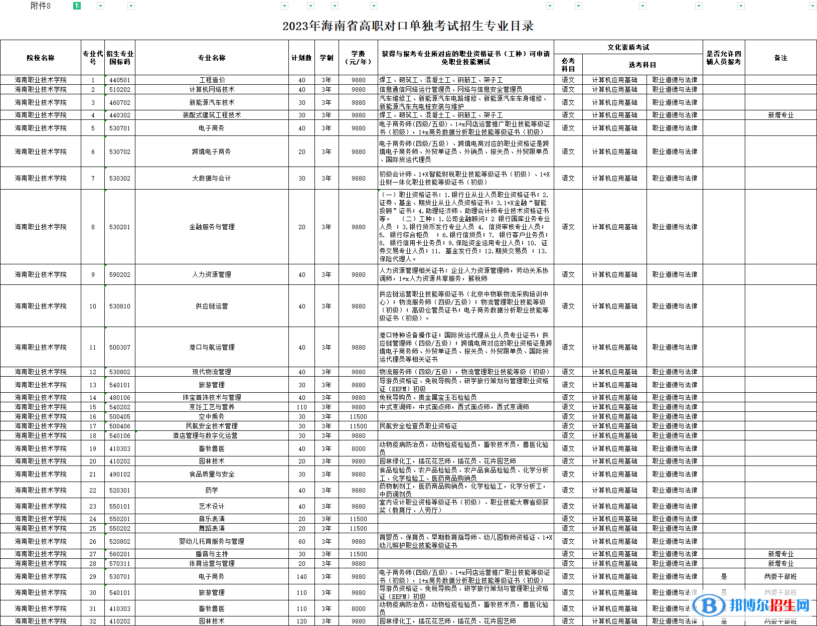 海南職業(yè)技術(shù)學院高職對口單獨招生和綜合評價招生2023年學費一覽表