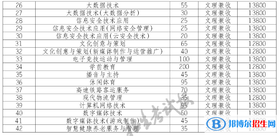 天府新區(qū)信息職業(yè)學(xué)院單招2023年學(xué)費一覽表