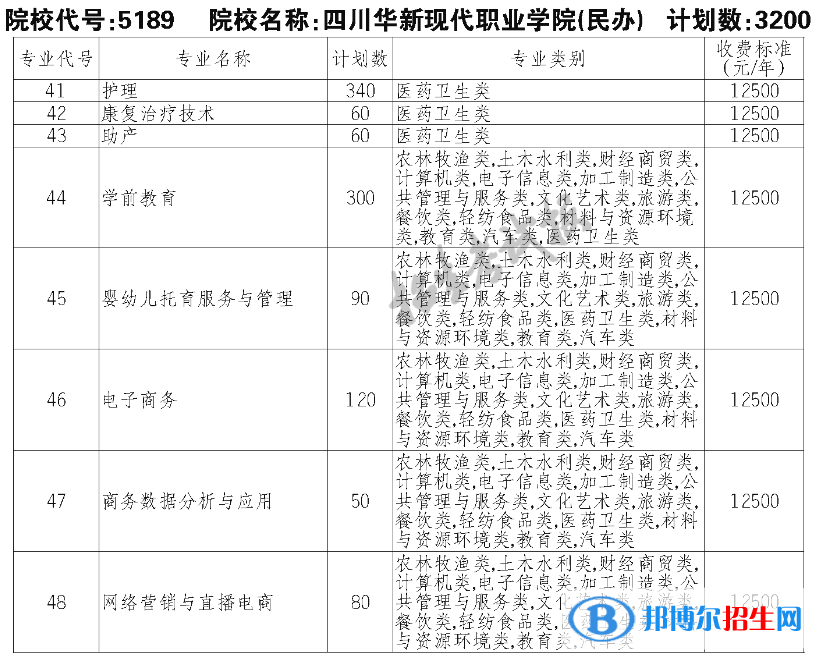 四川華新現(xiàn)代職業(yè)學院單招2023年學費一覽表