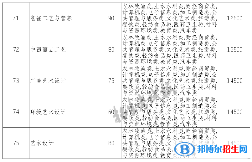 四川華新現(xiàn)代職業(yè)學院單招2023年學費一覽表