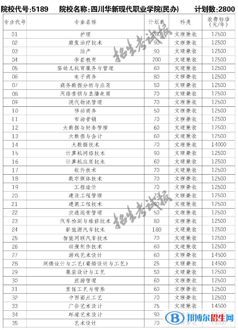 四川華新現(xiàn)代職業(yè)學院單招2023年學費一覽表