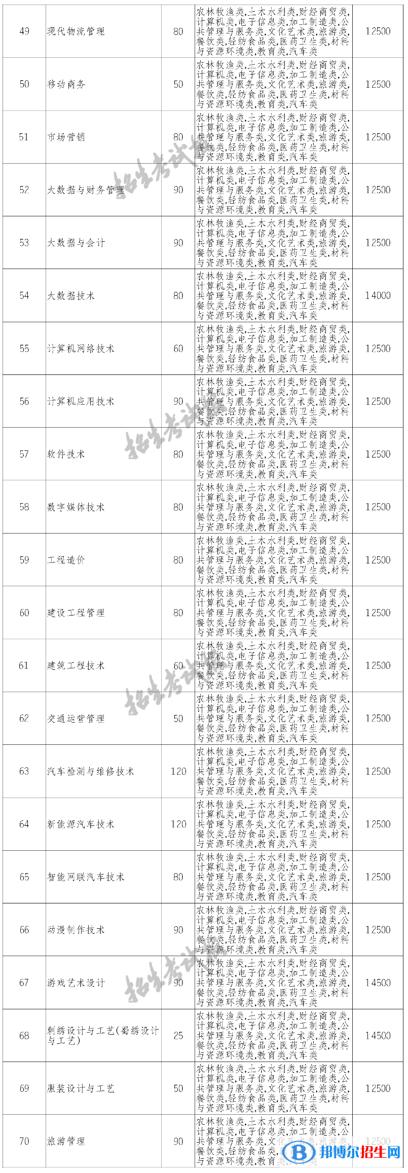 四川華新現(xiàn)代職業(yè)學院單招2023年學費一覽表