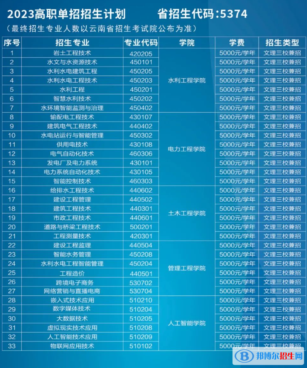 云南水利水電職業(yè)學院單招2023年學費一覽表