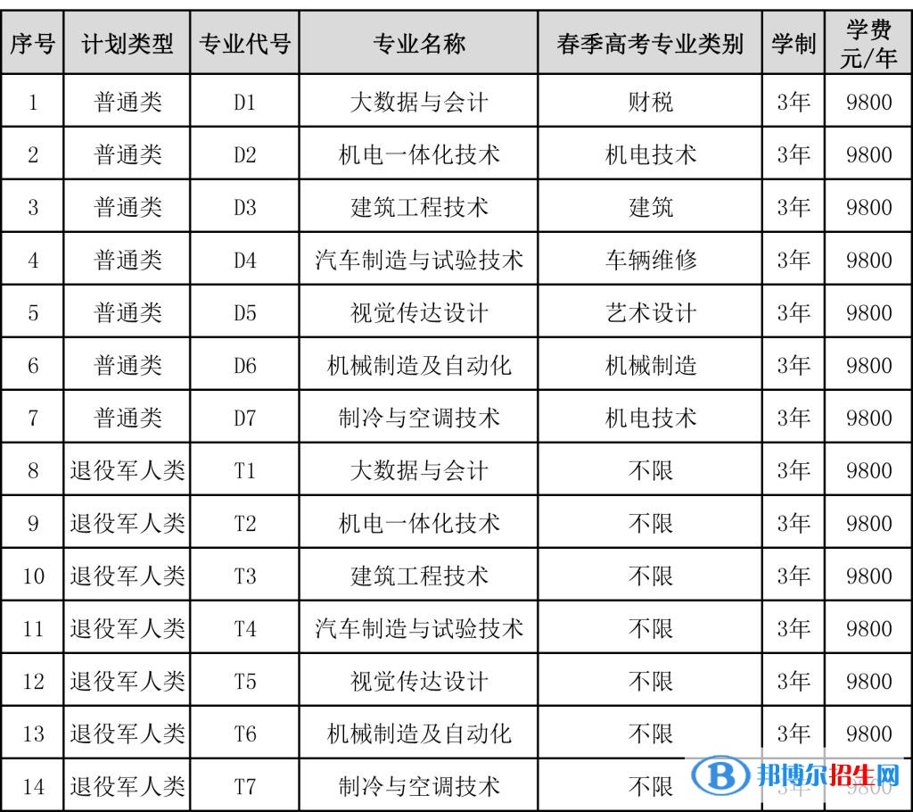 山東華宇工學(xué)院高職單獨考試招生2023年學(xué)費一覽表