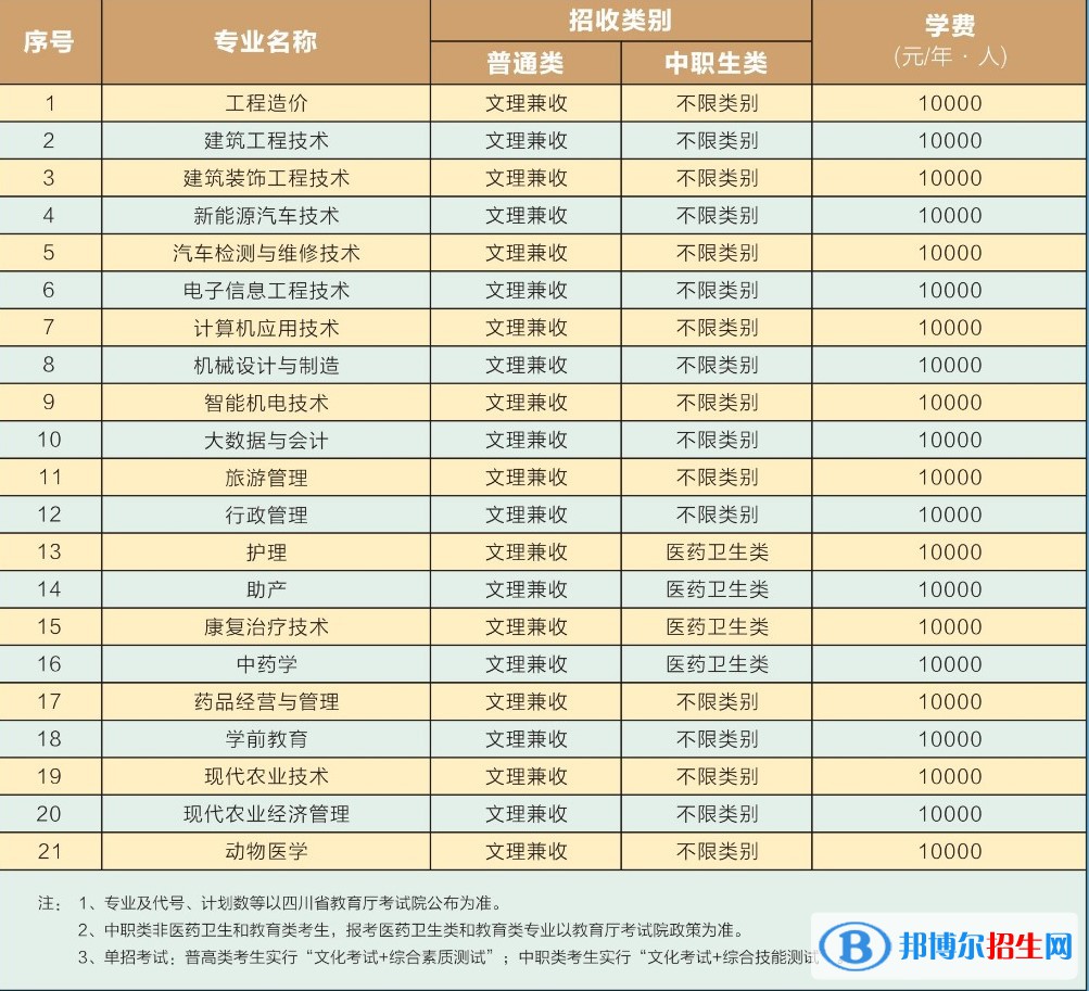 四川三河職業(yè)學(xué)院單招2023年學(xué)費(fèi)一覽表