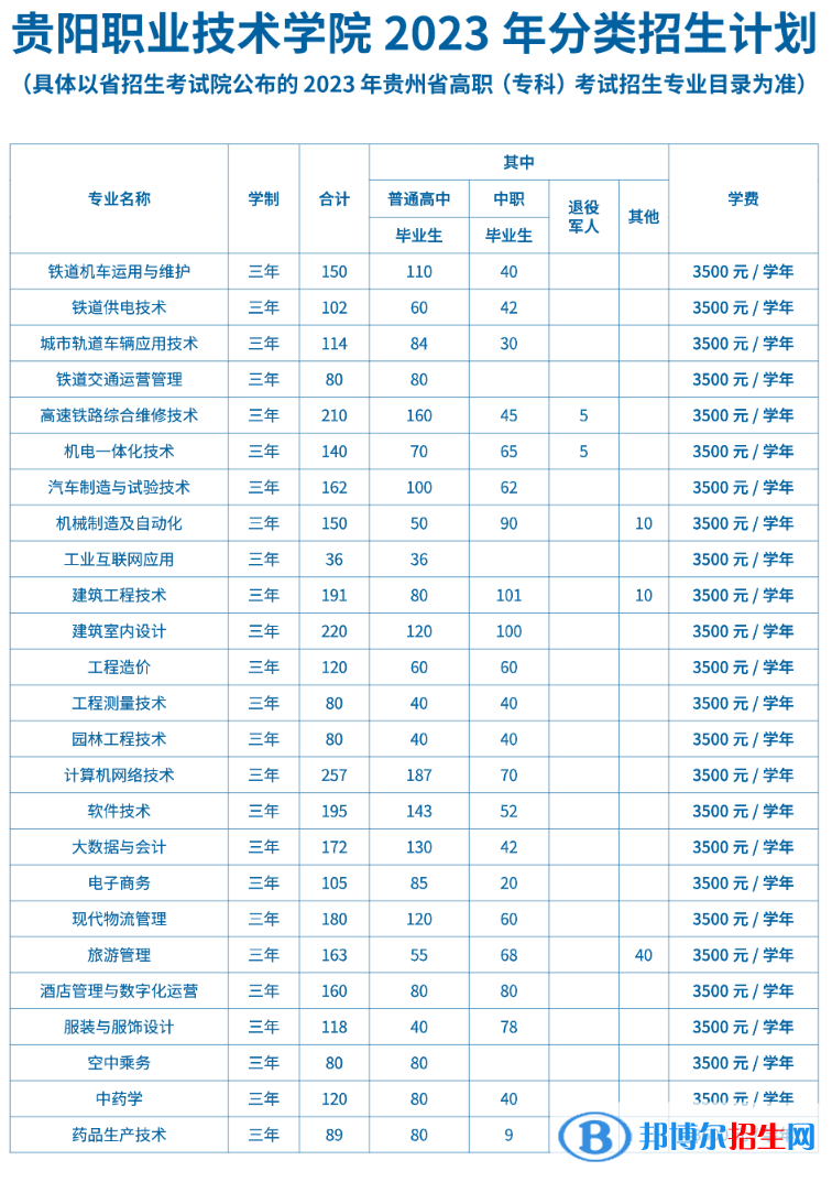 貴陽(yáng)職業(yè)技術(shù)學(xué)院分類(lèi)考試招生2023年學(xué)費(fèi)一覽表