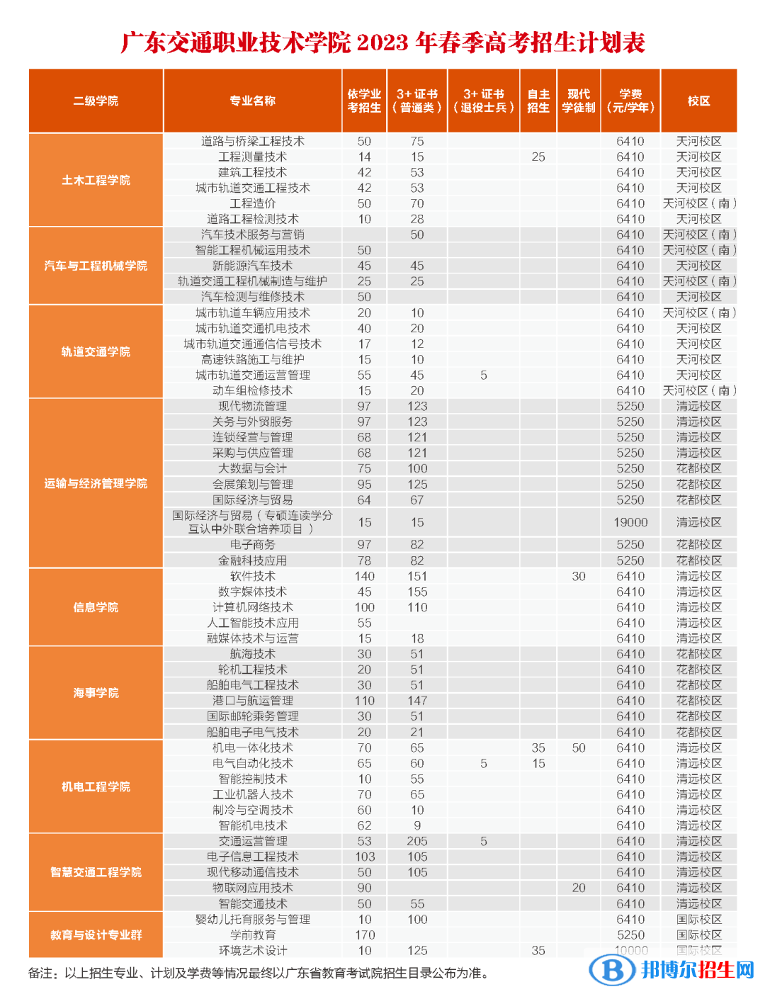 廣東交通職業(yè)技術(shù)學(xué)院春季高考招生2023年學(xué)費(fèi)一覽表
