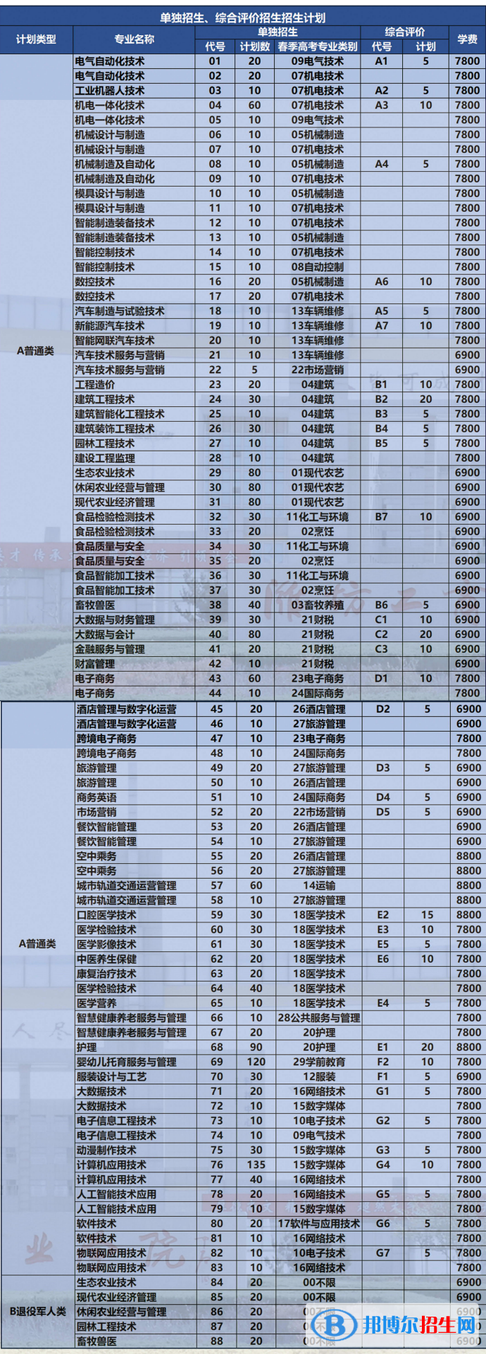 2023濰坊工商職業(yè)學院高職單獨招生和綜合評價招生學費一覽表