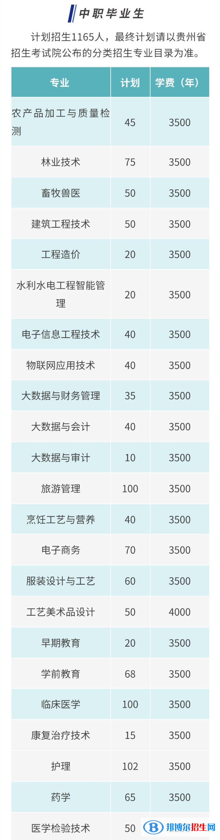 2023黔東南民族職業(yè)技術(shù)學(xué)院分類考試招生學(xué)費(fèi)一覽表