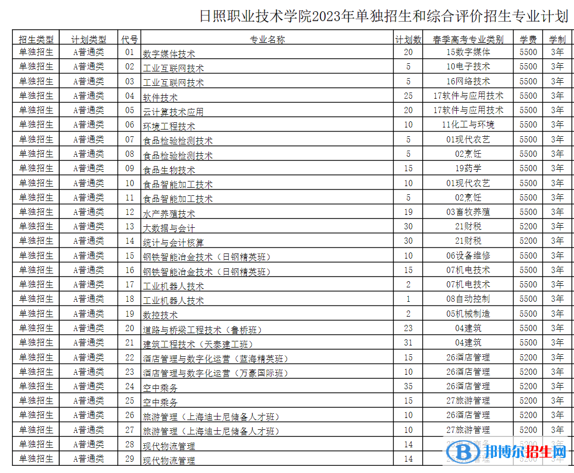 2023日照職業(yè)技術(shù)學院高職單獨招生和綜合評價招生學費一覽表