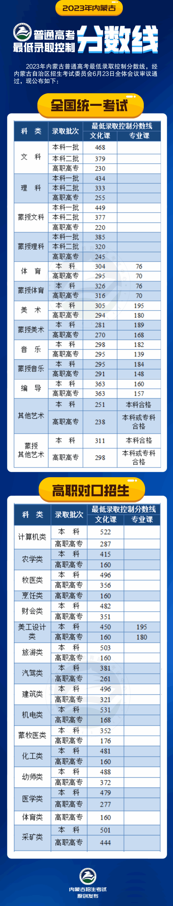 2023年內(nèi)蒙古高考一本和二本分?jǐn)?shù)線(xiàn)（含理科和文科）