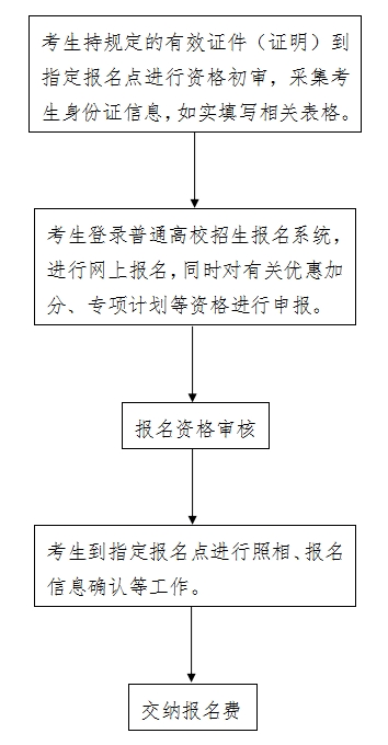 2024年河北高考具體報名時間及截止時間：附報名入口及方法