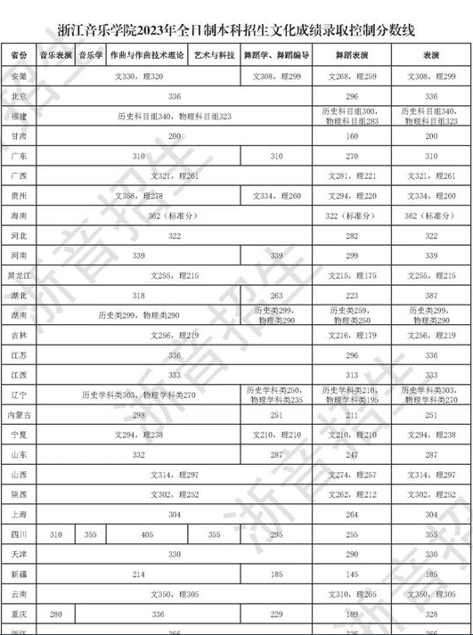 浙江音樂學(xué)院是幾本院校 985還是211高校（附重點(diǎn)專業(yè)）