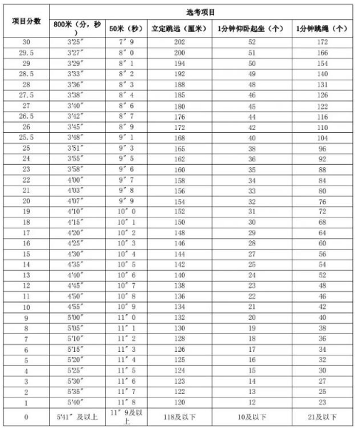 2024年新余中考體育評分標準和體育項目分數(shù)