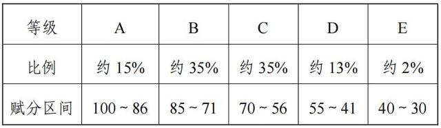 2024福建高考賦分對照表，賦分規(guī)則是什么？等級分如何換算？