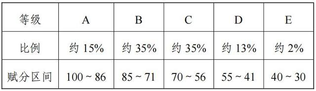 2024遼寧高考賦分對照表，賦分規(guī)則是什么？等級分如何換算？