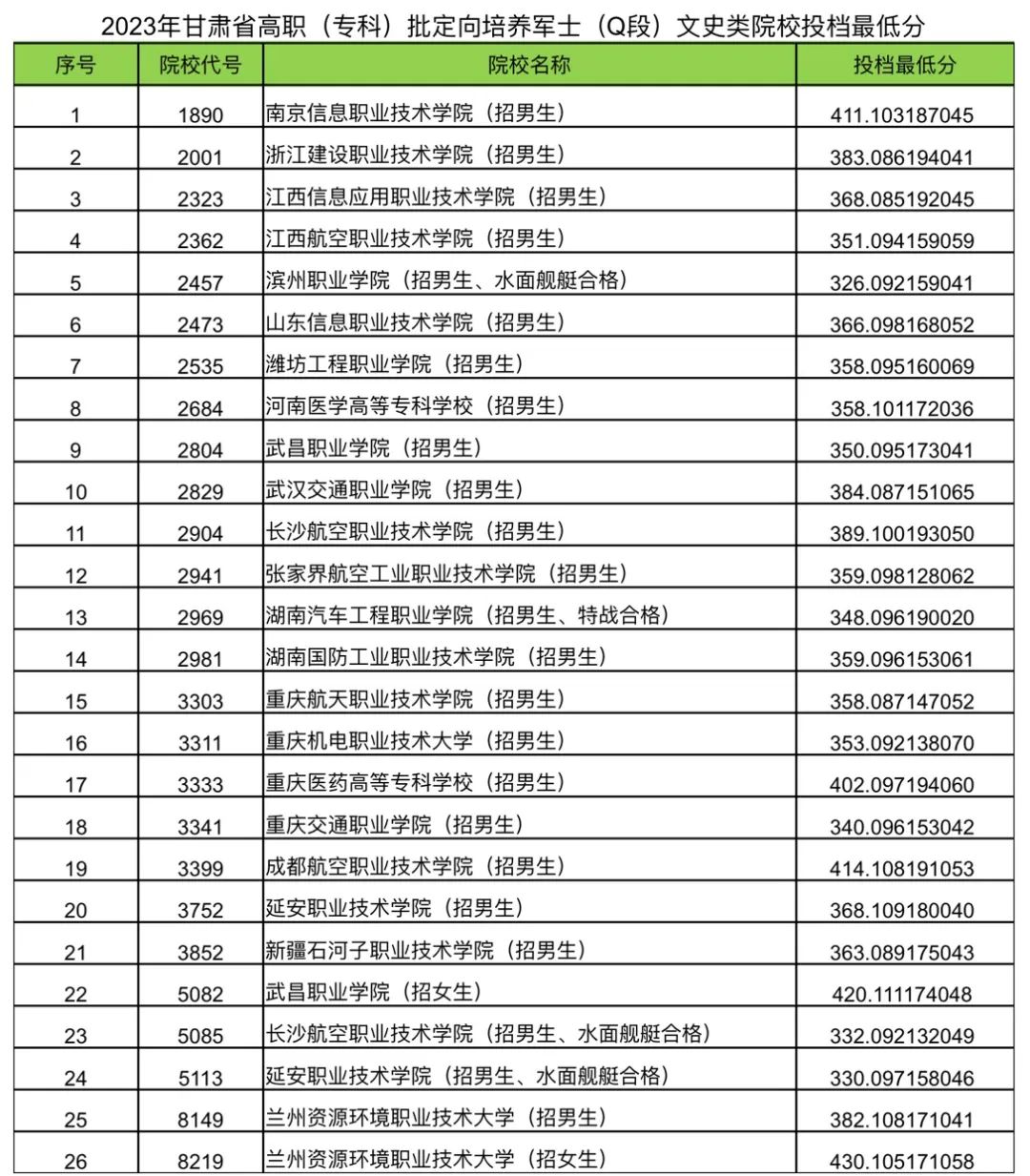 甘肅定向士官學(xué)校有哪幾所？附2023錄取分?jǐn)?shù)線文理科完整匯總