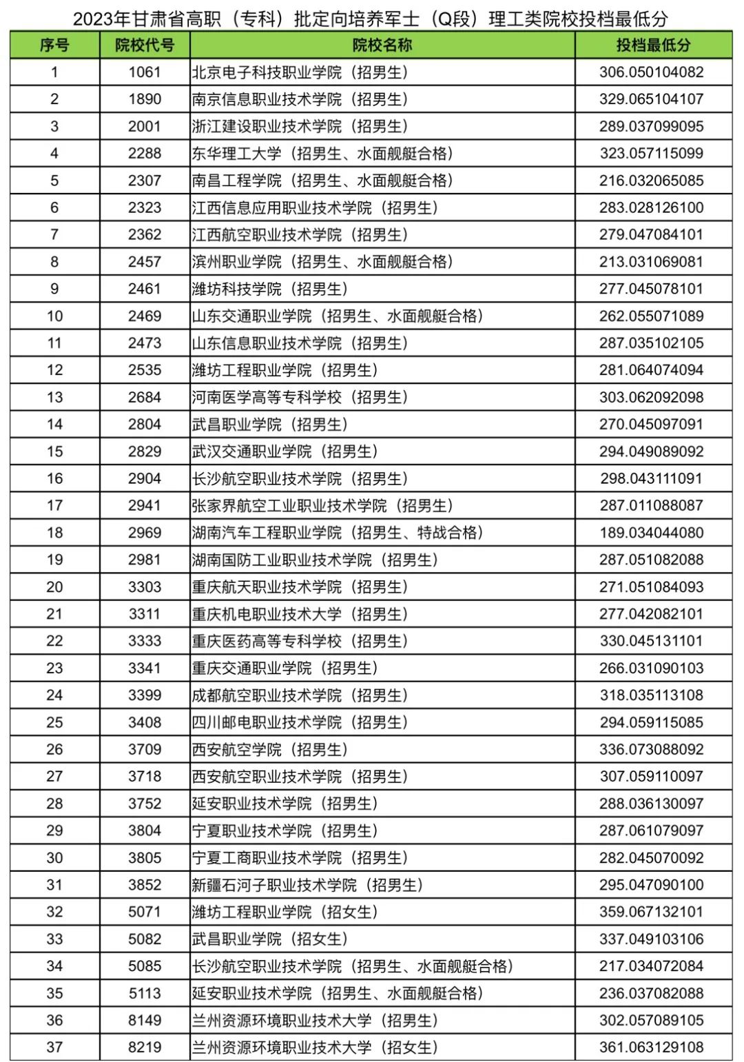 甘肅定向士官學(xué)校有哪幾所？附2023錄取分?jǐn)?shù)線文理科完整匯總