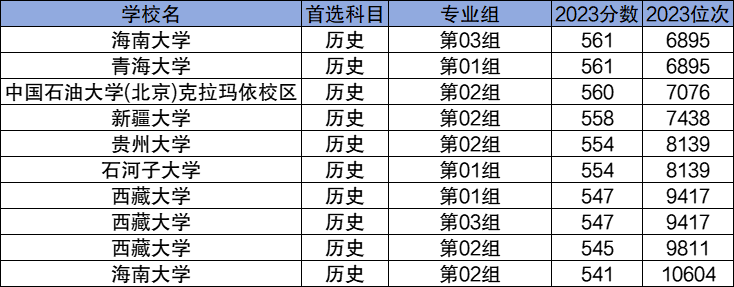2024性價比高的211大學名單及錄取分數線一覽表！