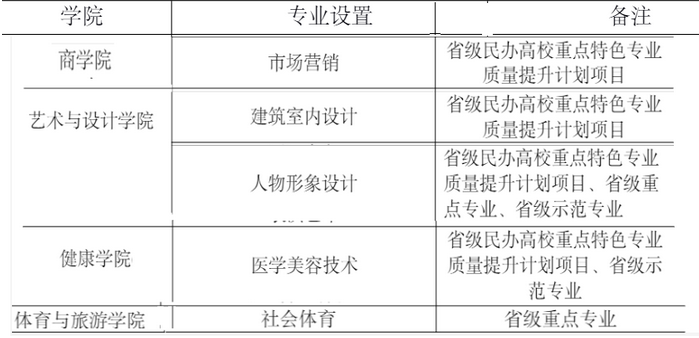 四川國(guó)際標(biāo)榜職業(yè)學(xué)院重點(diǎn)特色專(zhuān)業(yè)匯總表(國(guó)家特色+地方特色)    