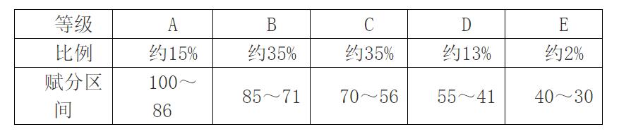 2024安徽高考賦分對(duì)照表，賦分規(guī)則是什么？等級(jí)分如何換算？