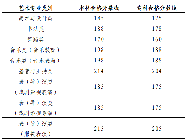 2024年山東藝術類專業(yè)統(tǒng)考各科類合格分數線公布，附成績查詢網址