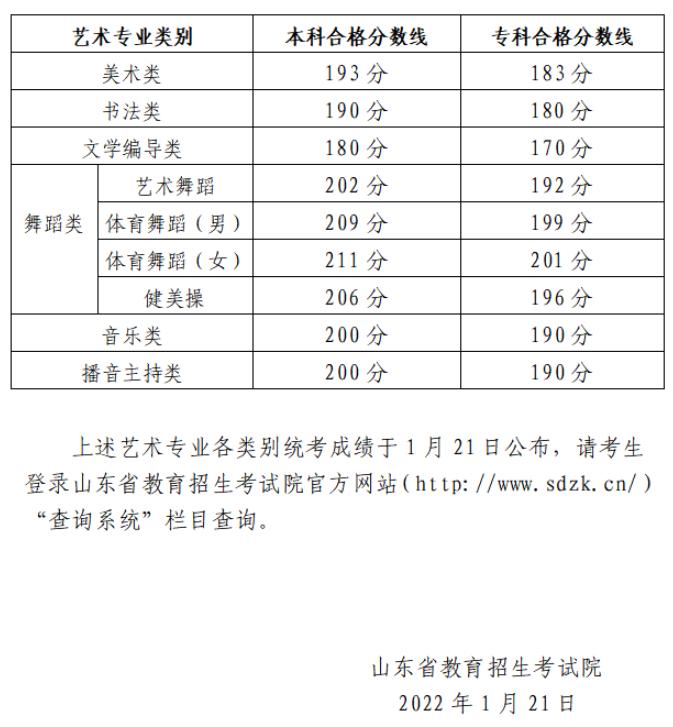 2024年山東藝術類專業(yè)統(tǒng)考各科類合格分數線公布，附成績查詢網址