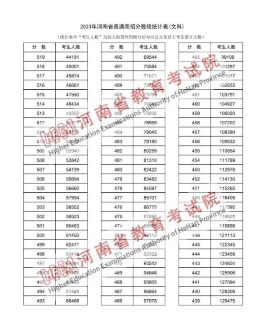 一分一段表查詢河南 附位次對應的學校名單