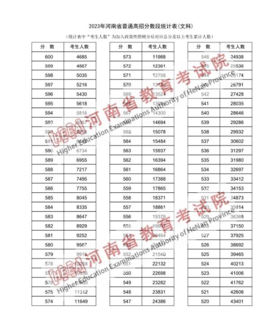 一分一段表查詢河南 附位次對應的學校名單