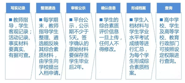高考學(xué)生綜合素質(zhì)評價怎么評？評價檔案和材料怎么應(yīng)用？