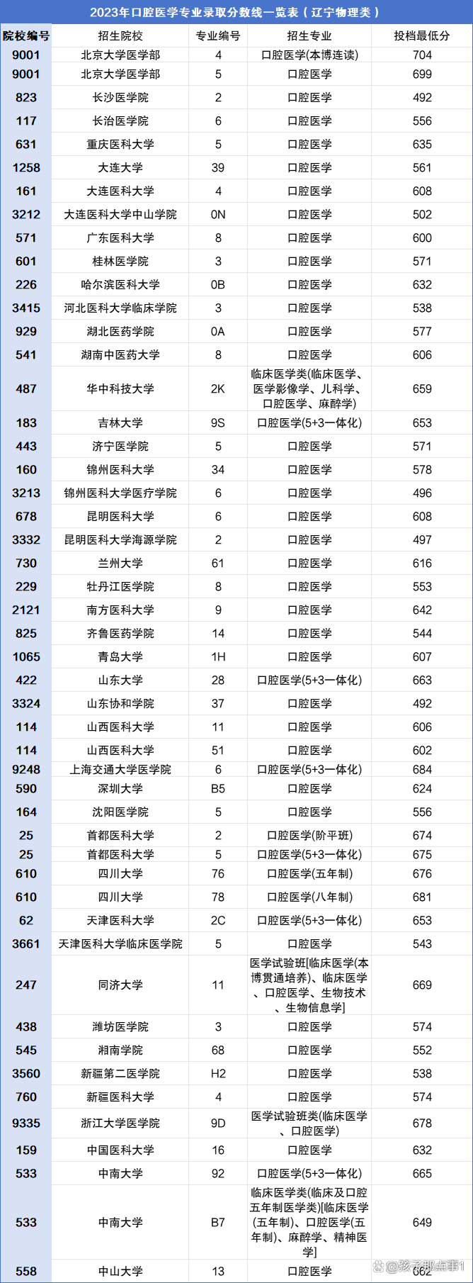 2024口腔醫(yī)學(xué)專業(yè)多少分錄?。扛娇谇会t(yī)學(xué)專業(yè)錄取分?jǐn)?shù)線一覽表！