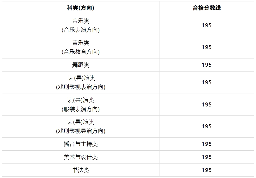 2024年福建藝術(shù)類(lèi)專(zhuān)業(yè)統(tǒng)考各科類(lèi)合格分?jǐn)?shù)線(xiàn)公布，附成績(jī)查詢(xún)網(wǎng)址