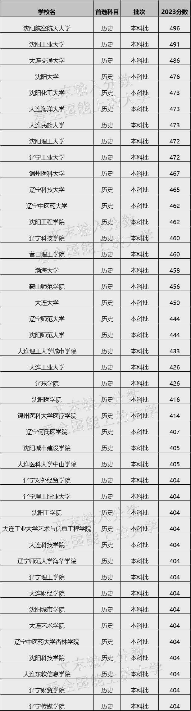 2024年遼寧最值得上的二本大學(xué)，遼寧實力最強(qiáng)的二本大學(xué)排名