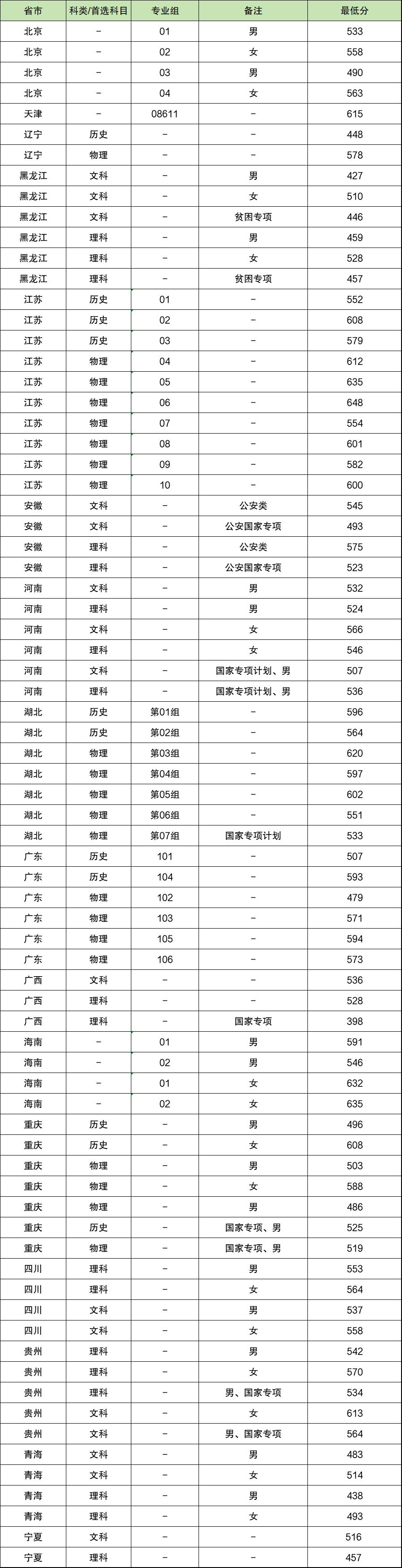 女生考南京森林警察學(xué)院體檢嚴(yán)格嗎？錄取分?jǐn)?shù)線是多少？