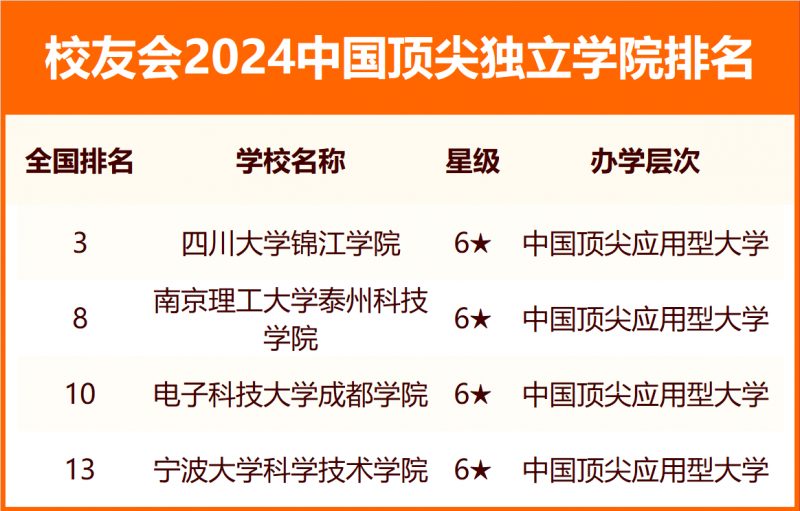 2024中國獨(dú)立學(xué)院分級(jí)與分層排名