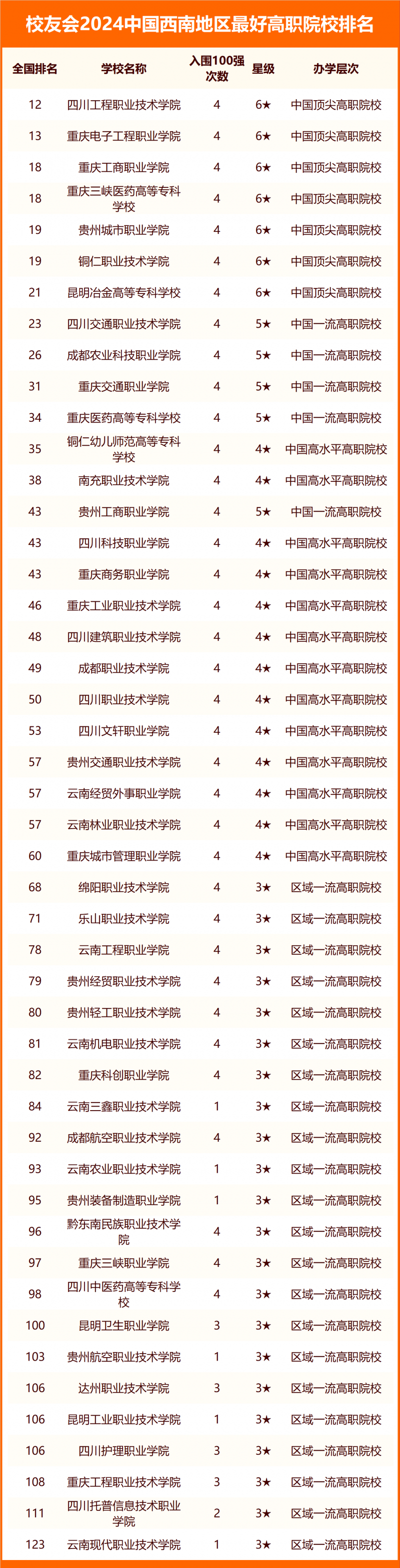 2024中國(guó)西南地區(qū)最好大學(xué)排名
