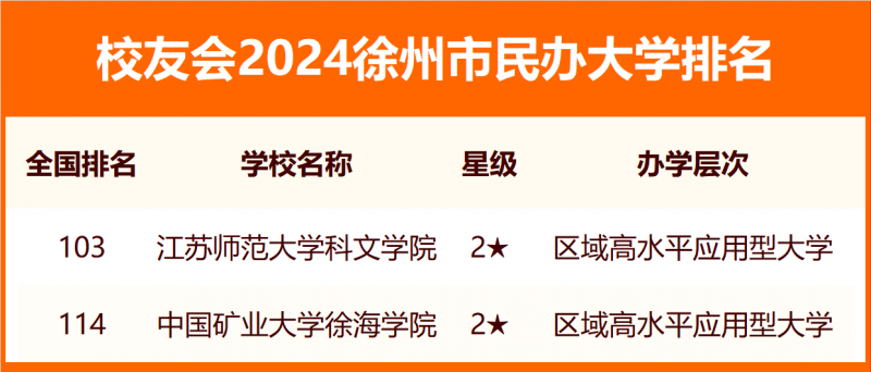 2024徐州市大學排名