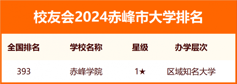 2024赤峰市大學排名