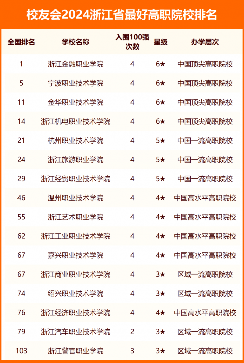 2024浙江省最好大學排名