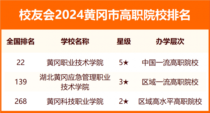2024黃岡市大學(xué)排名
