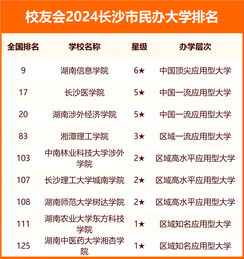 2024長(zhǎng)沙市大學(xué)排名