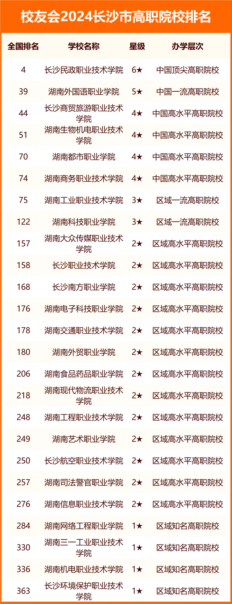 2024長(zhǎng)沙市大學(xué)排名