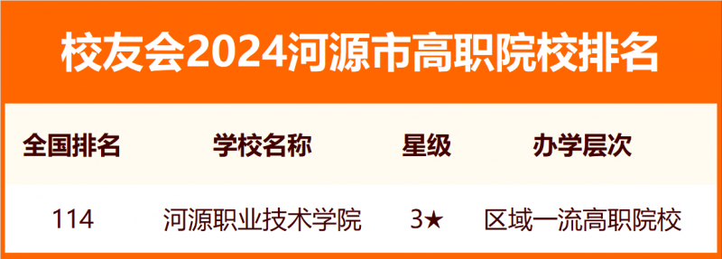 2024河源市大學排名