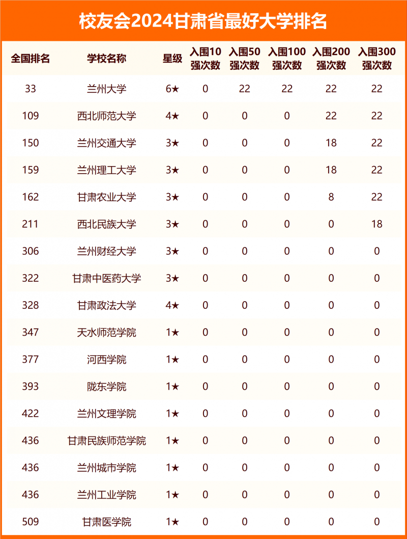 2024甘肅省最好大學排名