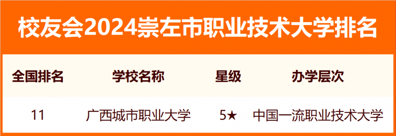 2024崇左市大學(xué)排名
