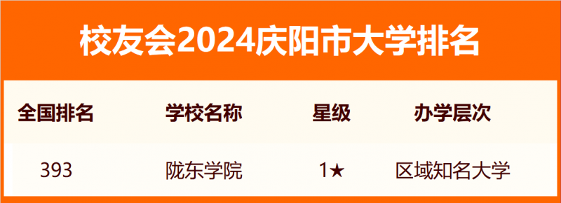 校友會(huì)2024慶陽市大學(xué)排名