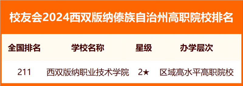 校友會2024西雙版納傣族自治州大學(xué)排名